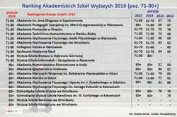 Ranking szkół wyższych Perspektywy 2016 - uczelnie akademickie