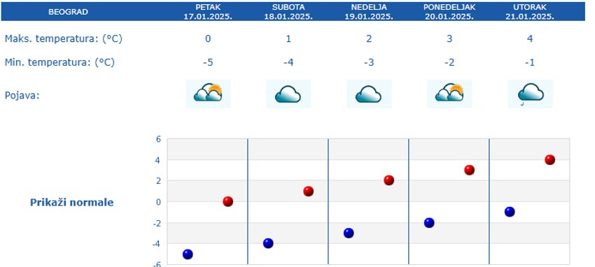Temperature u Beogradu 