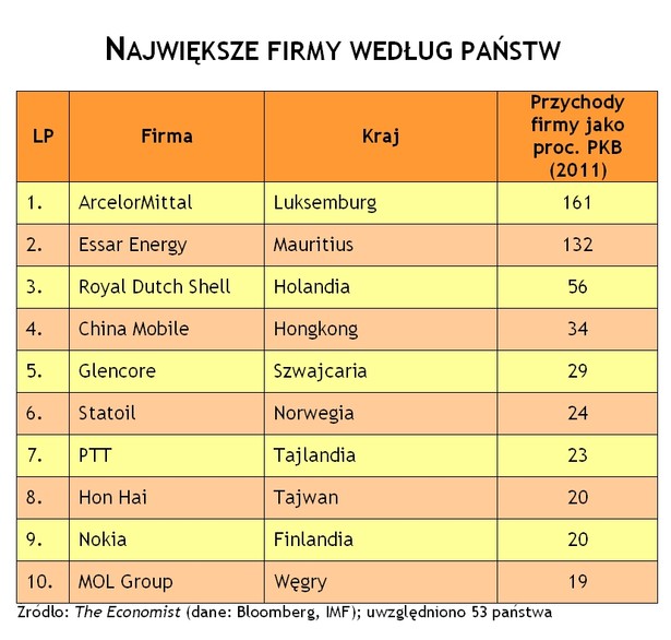 Największe firmy według państw