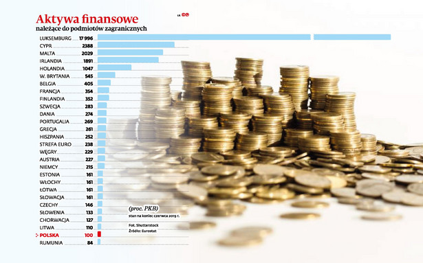 Aktywa finansowe należące do podmiotów zagranicznych