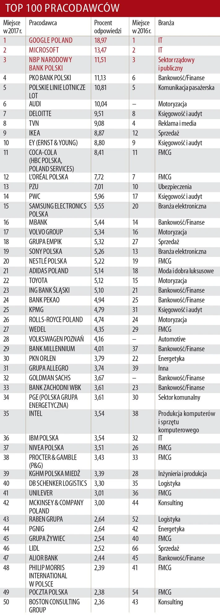 Ranking pracodawców 2017