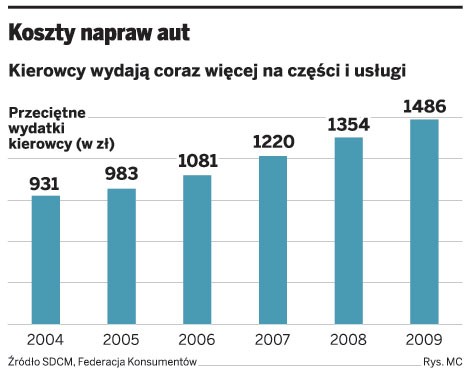 Koszty napraw aut