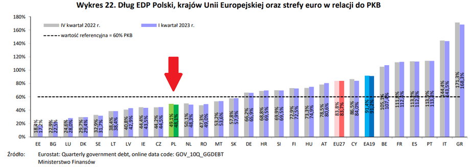 Zadłużenie Polski na tle zdecydowanej większości krajów UE jest na niskim poziomie
