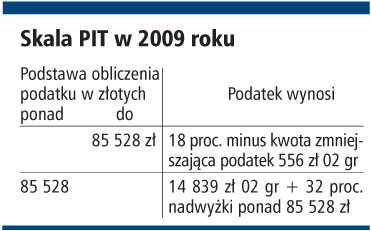 Skala PIT w 2009 roku