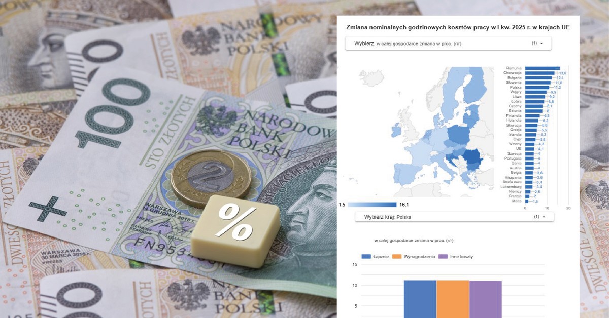 Koszty pracy w krajach UE. Gdzie praca drożeje najszybciej? [MAPA]