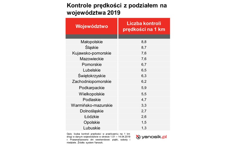 W tych województwach jest najwięcej kontroli