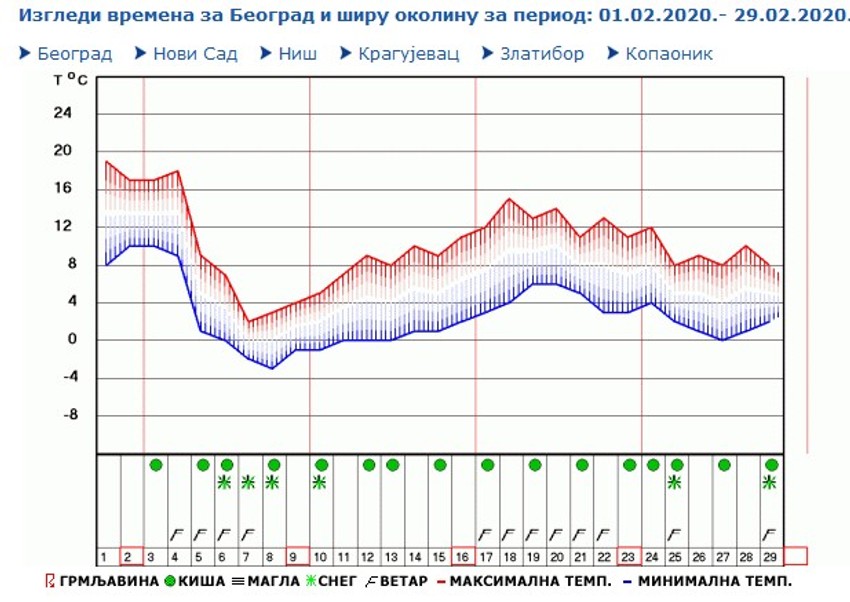 Mesečna prognoza RHMZ za februar