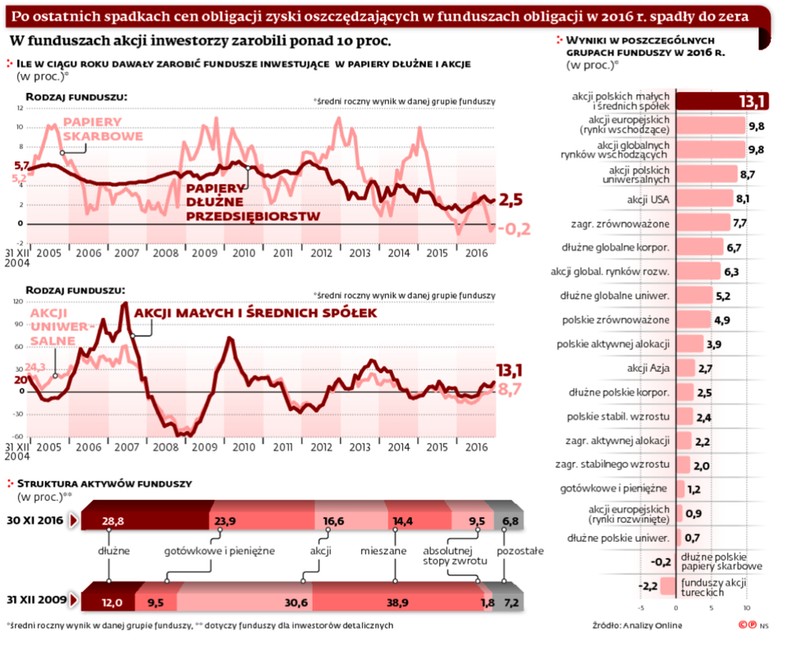 Po ostatnich spadkach cen obligacji zyski oszczędzających w funduszach obligacji w 2016 r. spadły do zera