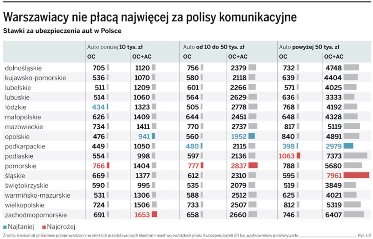 Warszawiacy nie płacą najwięcej za polisy komunikacyjne.