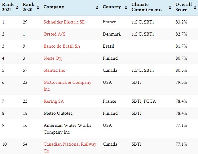 Ranking najbardziej zrównoważonych firm świata, źródło: Corporate Knights’ Global 100