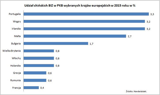 Udział chińskich BIZ w PKB wybranych krajów europejskich w 2015 roku