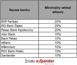 Minimalny wkład własny