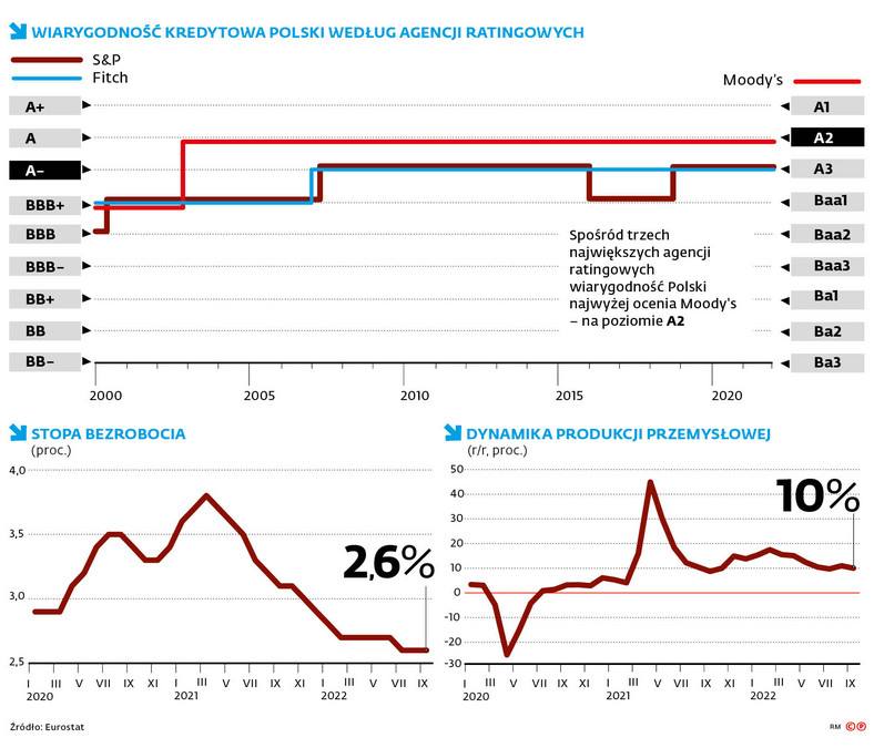 Wiarygodność kredytowa Polski według agencji ratingowych