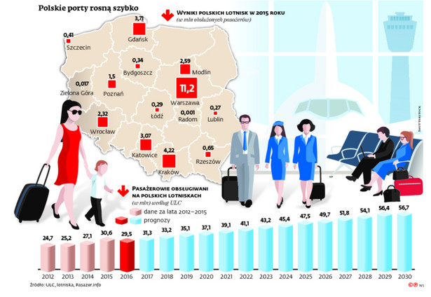 Polskie porty rosną szybko