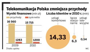 Walka telekomów: handlowcy łowią klientów na Telekomunikację Polską