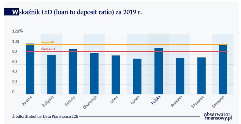 Wskaźnik LtD (loan to deposit ratio) za 2019 r