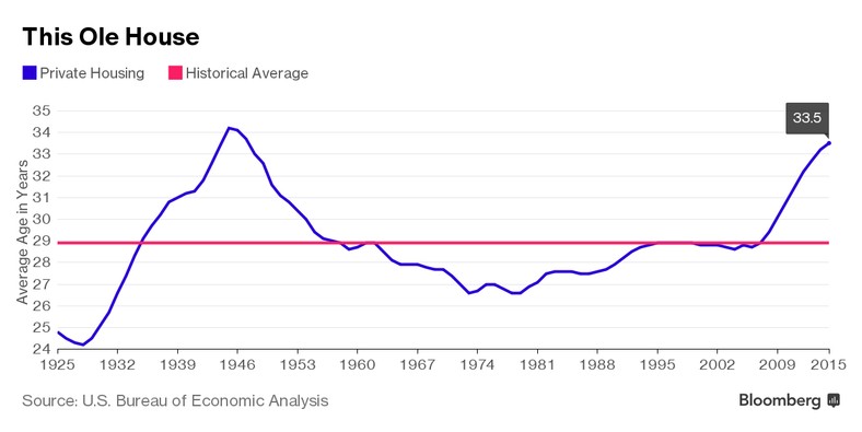 Średni wiek amerykańskich nieruchomości mieszkalnych
