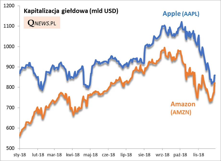 Kapitalizacja giełdowa Apple i Amazon
