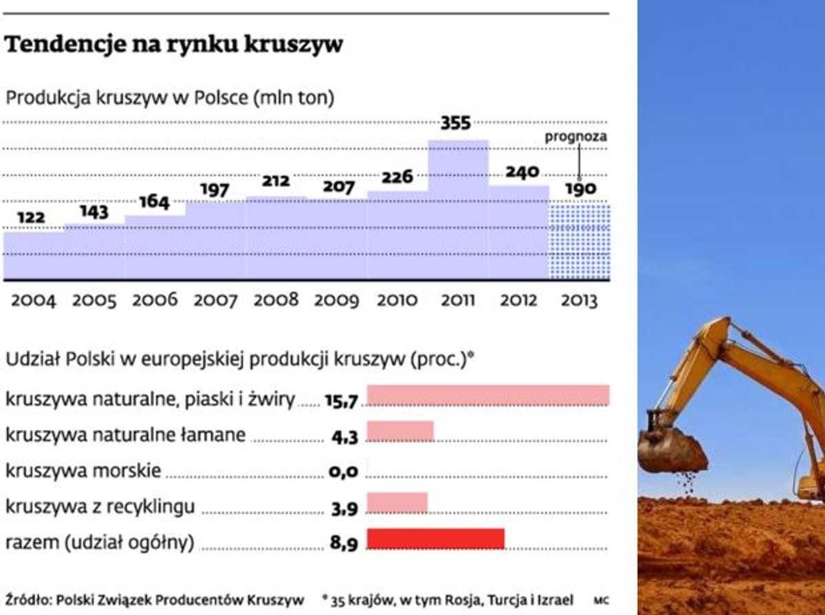 Tendencje na rynku kruszyw