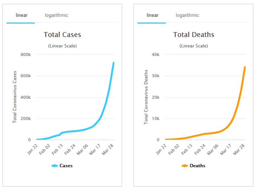 Rast broja obolelih i umrlih u svetu