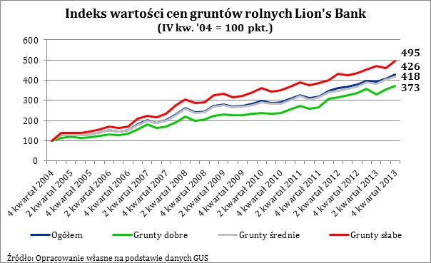 Indeks wartości cen gruntów rolnych