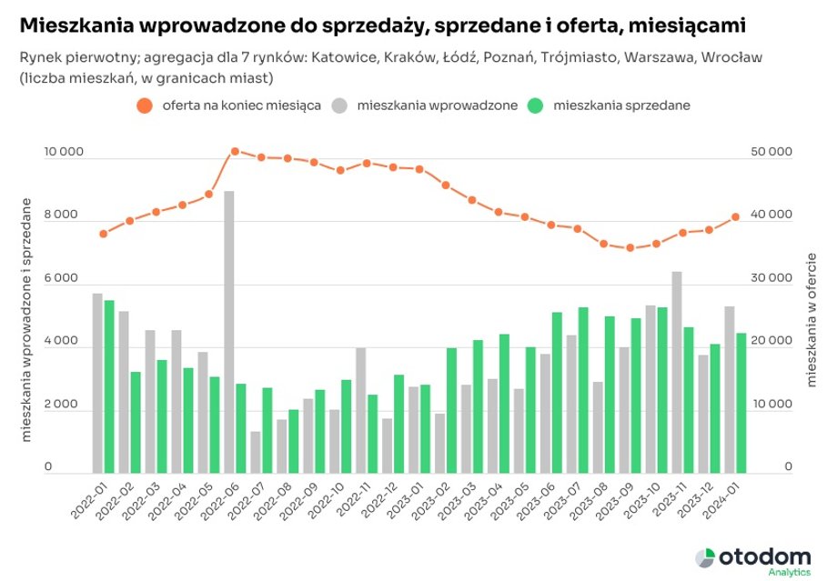 Podaż nowych mieszkań ze strony deweloperów i ich sprzedaż