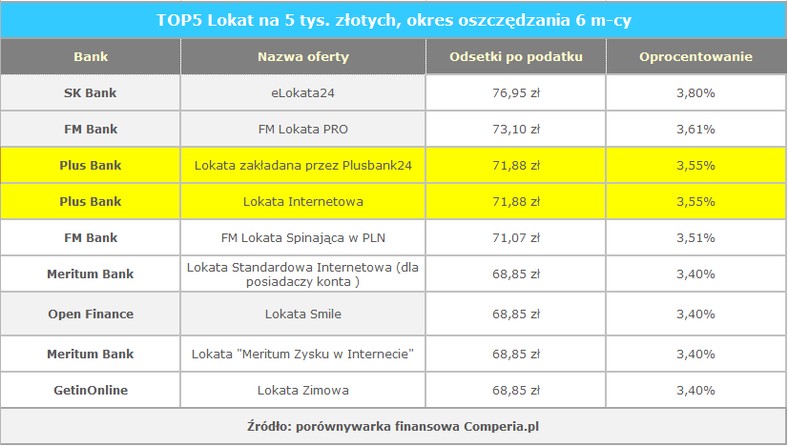 TOP5 Lokat na 5 tys. złotych, okres oszczędzania 6 m-cy