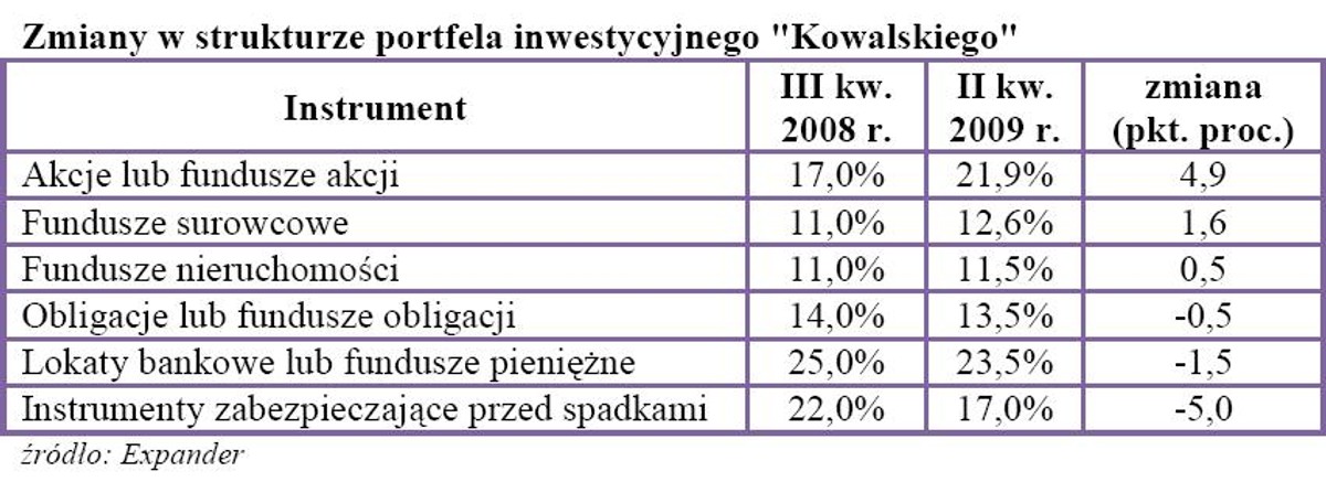 Zmiana w strukturze portfela inwestycyjnego