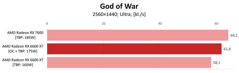 AMD Radeon RX 7600 vs AMD Radeon RX 6600 XT OC – God of War