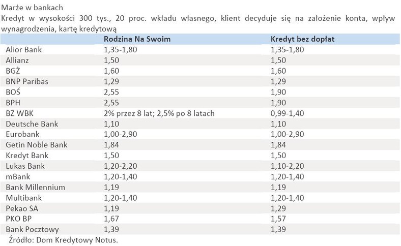 Marże kredytów hipotecznych w poszczególnych bankach