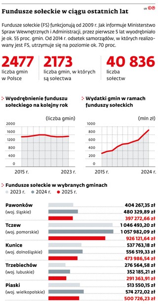 Fundusze sołeckie w ciągu ostatnich lat