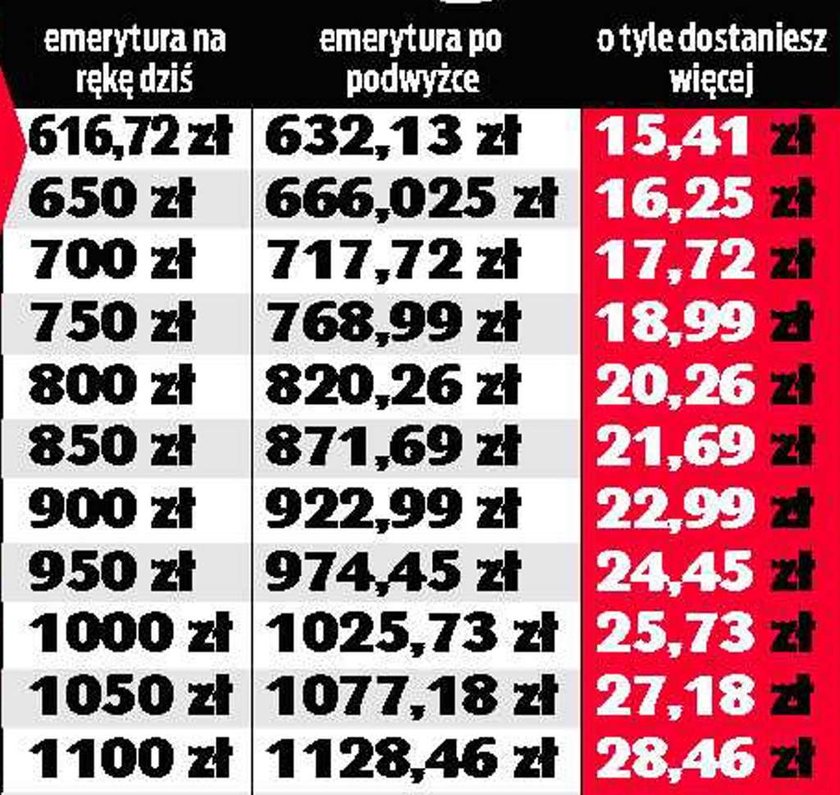 EMERYTURY. Ile stracisz, ile zyskasz?