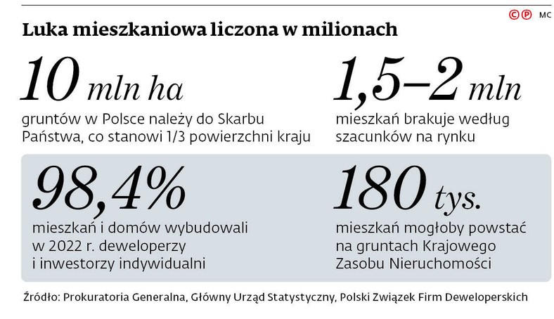 Luka mieszkaniowa liczona w milionach