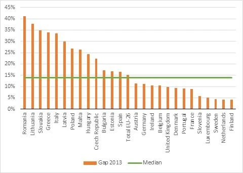 Udział luki VAT w zobowiązaniach z tytułu VAT w 2013 r. 