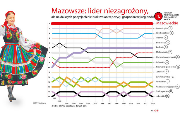 Ranking PKB na mieszkańca w woj. - pozycje w latach 1998-2013