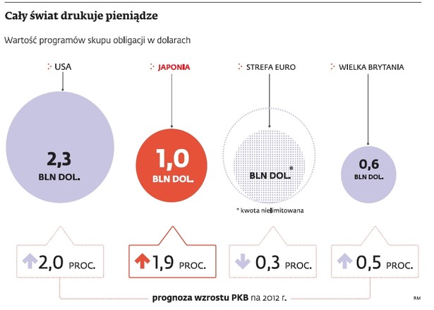 Wartość programów skupu obligacji w dolarach