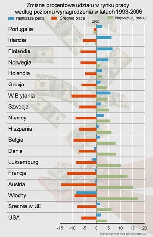 Kryzys klasy średniej nie dotyczy tylko USA. Zmniejsza się zatrudnienie w średnim przedziale płac