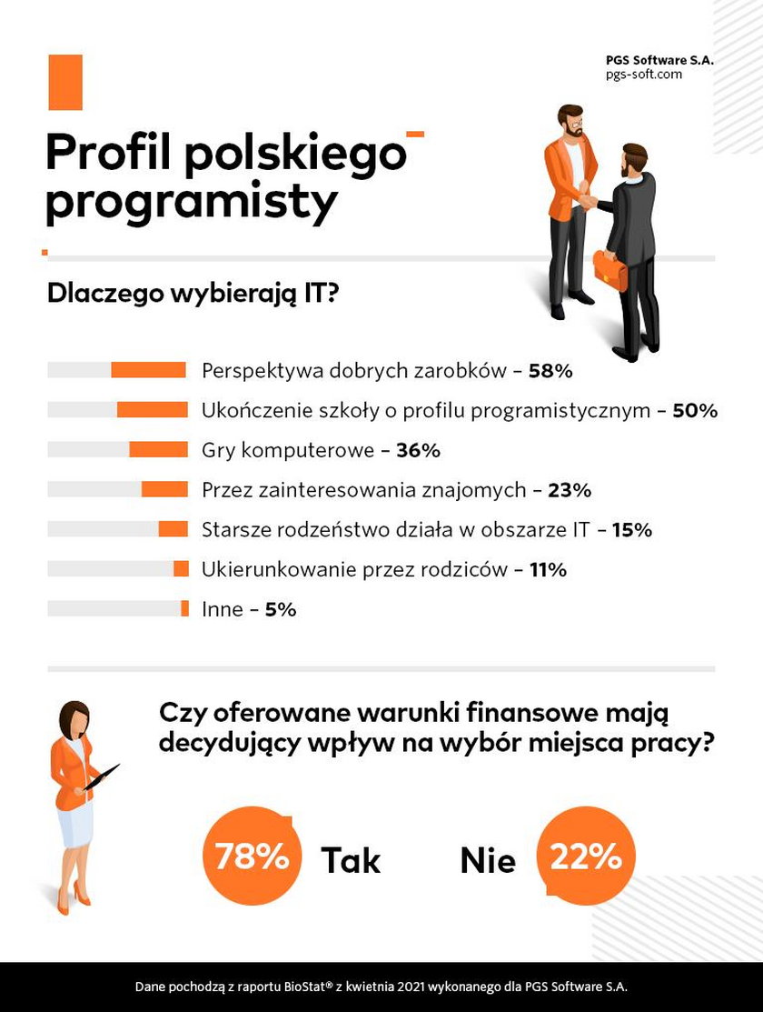 Dlaczego Polacy chcą pracować w IT?