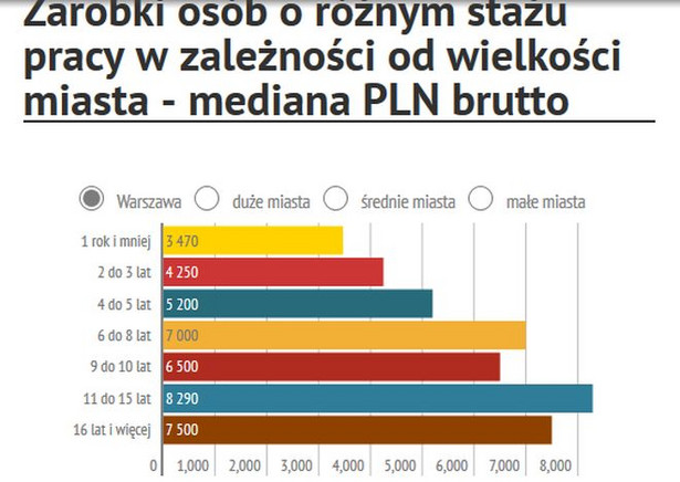 Duże miasto - duża pensja? Zobacz, jak wielkość miasta wpływa na wysokość wynagrodzenia