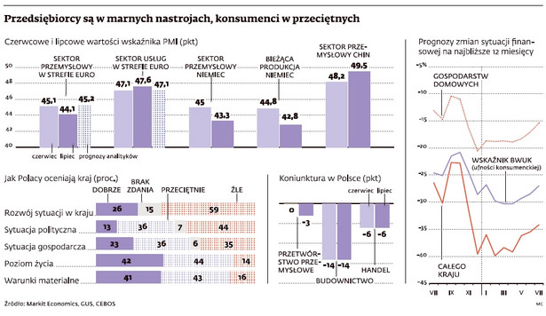 Przedsiębiorcy są w marnych nastrojach, konsumenci w przeciętnych