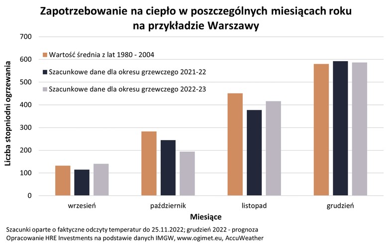 Zapotrzebowanie na ciepło