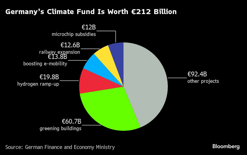 Niemiecki fundusz klimatyczny wart jest 212 miliardów euro