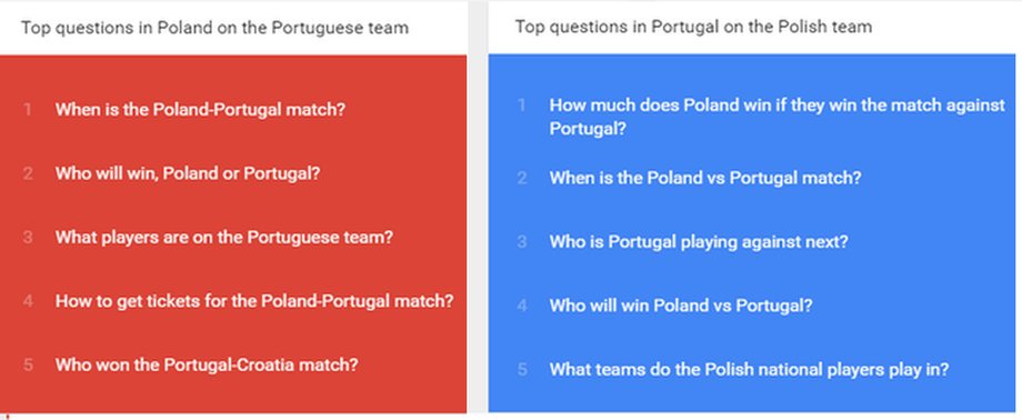Najczęstsze pytania w Google Polaków i Portugalczyków o drużyny przeciwników