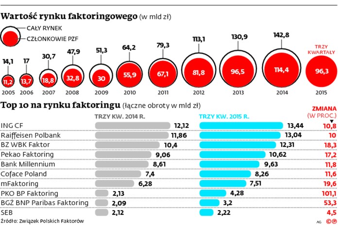 Wartość rynku faktoringowego