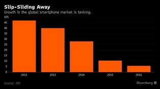 Ostatnie ostrzeżenie. Trzy oznaki tego, że rynek smartfonów czeka zapaść