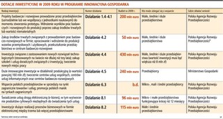 Ruszają konkursy o unijne dotacje wykorzystywane na inwestycje