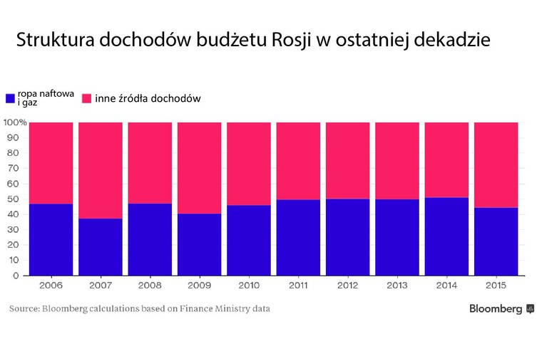 Przychody rosyjskiego budżetu pochodzą głównie z przemysłu wydobywczego. Największy wkład to dochody z ropy naftowej, gazu ziemnego, metali i innych surowców. Dlatego prezydent Putin już w kwietniu 2011 roku w swoim przemówieniu skierowanym do rosyjskiego parlamentu nawoływał do większej dywersyfikacji rosyjskiej gospodarki. Niestety stało się dokładnie odwrotnie. W momencie gdy prezydent Rosji wygłaszał te słowa, ropa i gaz generowały jakieś 30 procent dochodów budżetu federalnego, podczas gdy w 2015 roku było to 44 procent.