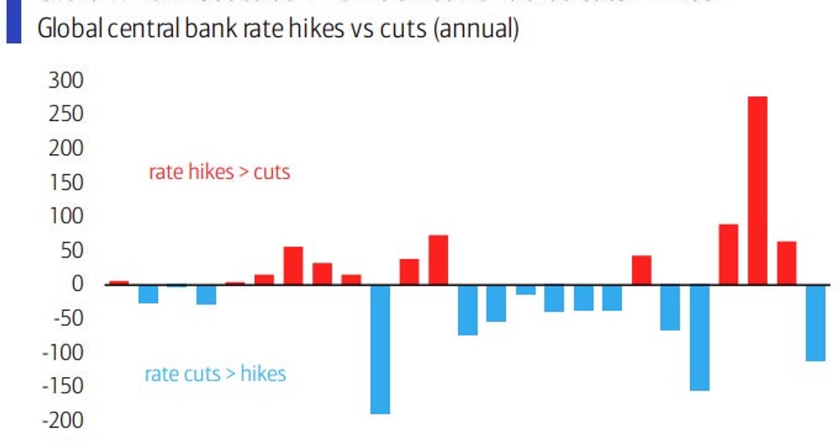 CHART OF THE DAY There will be 152 rate cuts next year from central