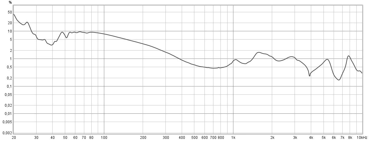 Wykres zniekształceń harmonicznych THD zmierzonych dla pracy słuchawek w trybie Domyślne. Największe są one na dole pasma i dla 20 Hz wynoszą aż 36,9 procenta. Dla 1 kHz spadają już jednak do 0,81 procenta.
