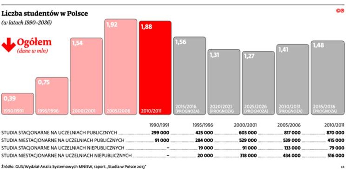 Liczba studentów w Polsce